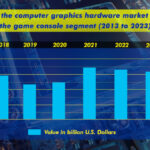 What's The Computer Graphics Hardware Market Value In The Game Console Segment 2013 To 2023