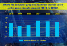 What's The Computer Graphics Hardware Market Value In The Game Console Segment 2013 To 2023