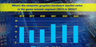 What's The Computer Graphics Hardware Market Value In The Game Console Segment 2013 To 2023