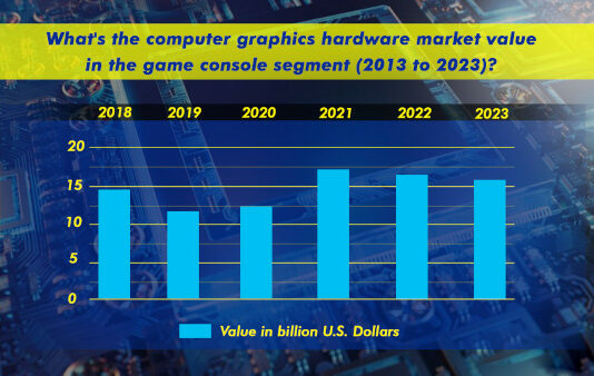 What's The Computer Graphics Hardware Market Value In The Game Console Segment 2013 To 2023