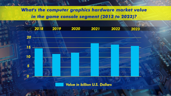 What's The Computer Graphics Hardware Market Value In The Game Console Segment 2013 To 2023