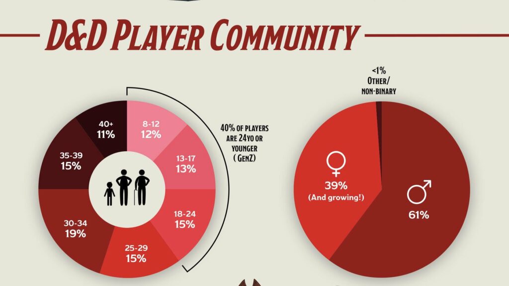 2020 d&d player community demographics